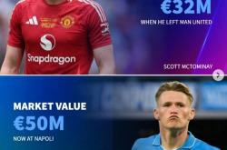 爱游戏体育app-德转列离开曼联后身价上涨球员：小麦、伊兰加、安东尼在列