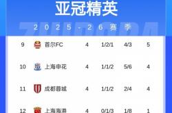 爱游戏体育平台-海港带头摆烂，中超哥仨垫底！亚冠再现争议：申花好球竟被吹