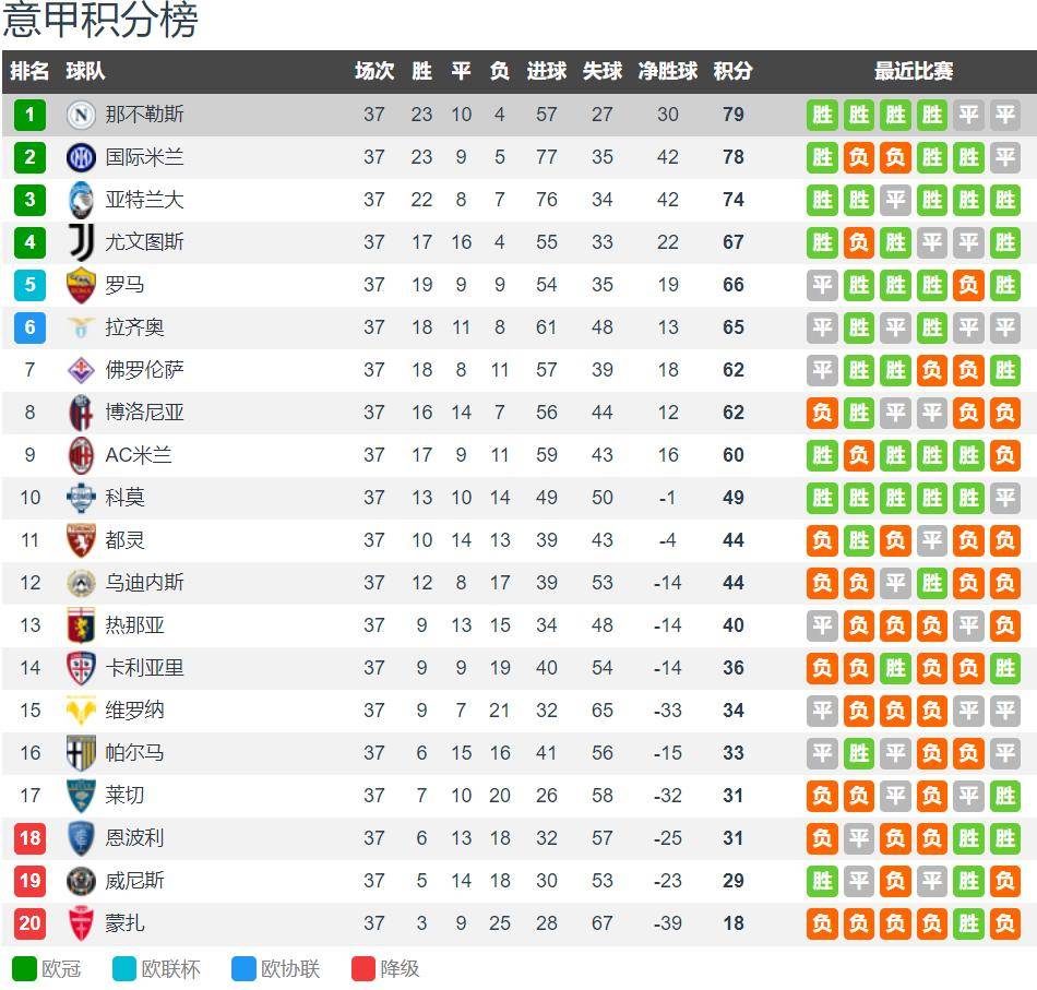 意甲收官!那不勒斯vs卡利亚里:孔蒂赢球就夺冠 卡利亚里无欲无求