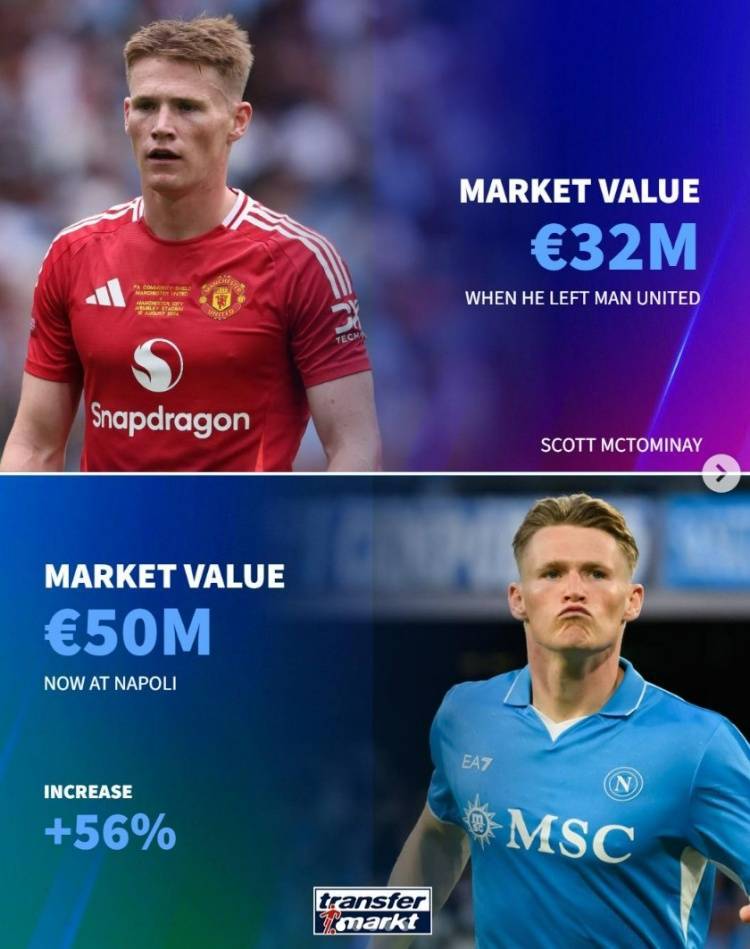 德转列离开曼联后身价上涨球员:小麦、伊兰加、安东尼在列