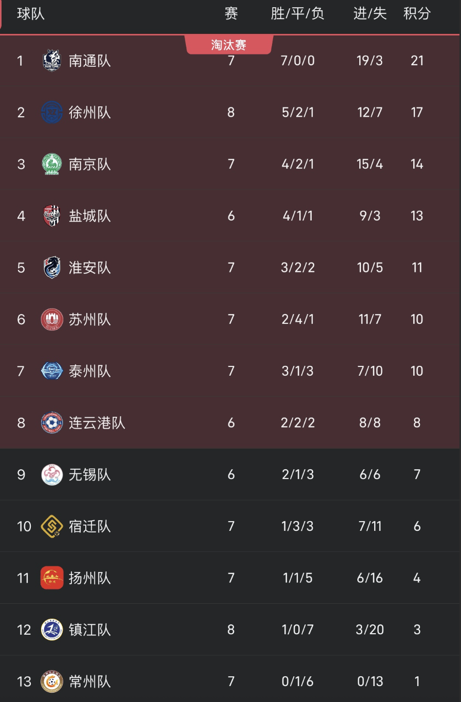 刚刚，“苏超”积分榜更新！