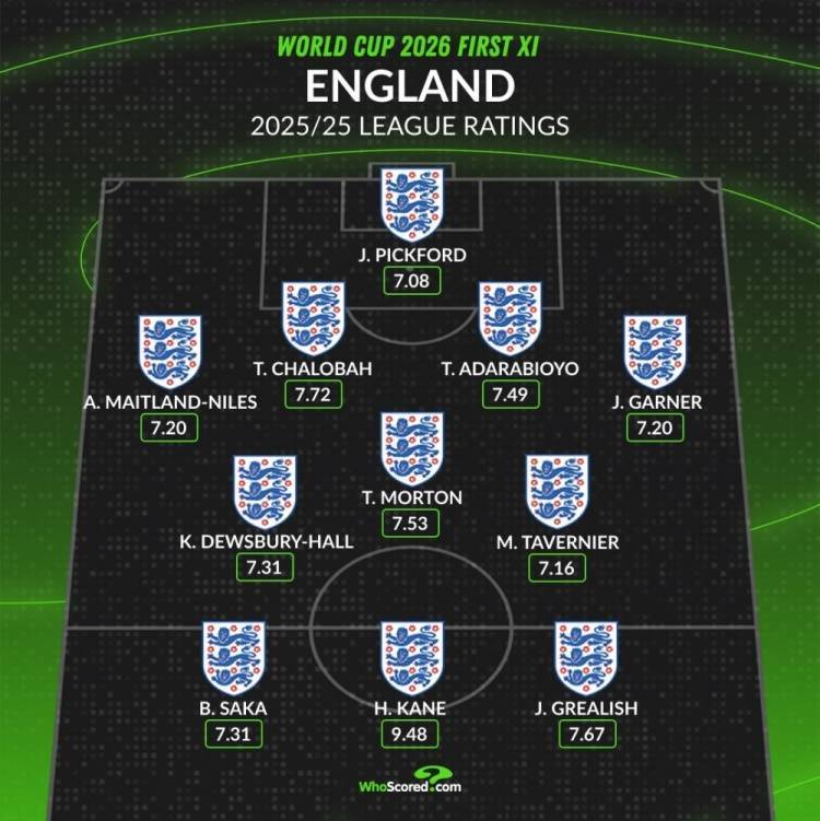 whoscored英格兰球员本赛季评分最佳阵:前场凯恩&萨卡&格拉利什