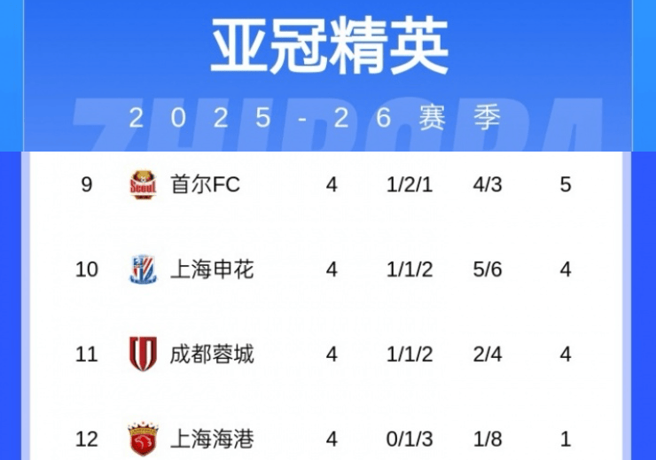 海港带头摆烂,中超哥仨垫底!亚冠再现争议:申花好球竟被吹
