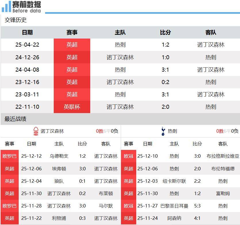 诺丁汉森林vs热刺前瞻：戴奇反击战有经验 主场无惧热刺