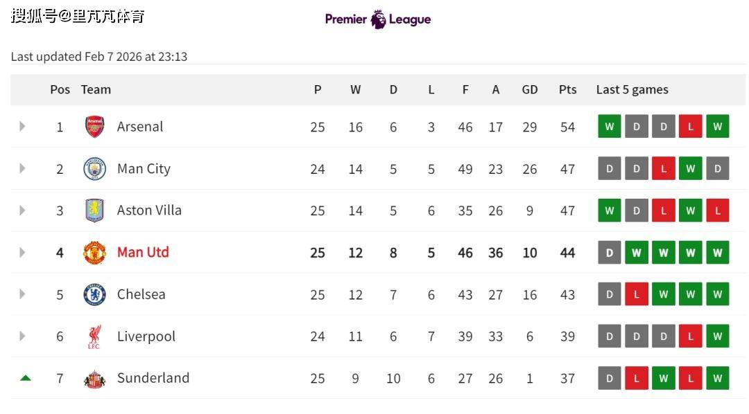 曼联2-0热刺保前四！红魔坚持自己思路，卡里克“有能”拦不住