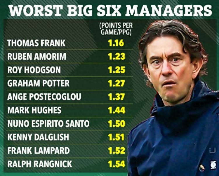 热刺0-2不敌曼联 弗里克成英超历史big6最差正式主帅